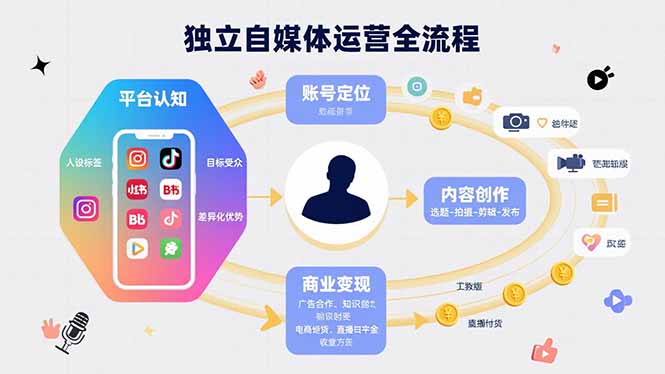 （15668期）独立自媒体运营的全流程，从平台认知、账号定位、内容创作到商业变现_豪客资源创业项目网-豪客资源_豪客资源库