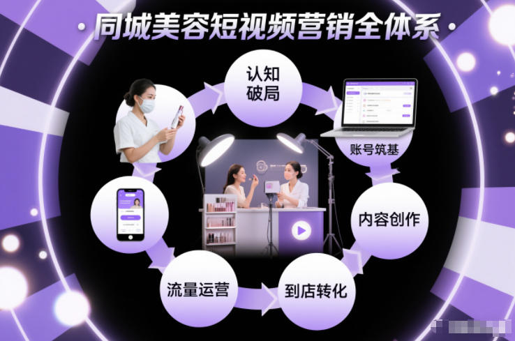 同城美容短视频营销全体系，从认知破局、账号筑基、内容创作、流量运营到到店转化的完整落地体系——豪客资源创业项目网-豪客资源_豪客资源库